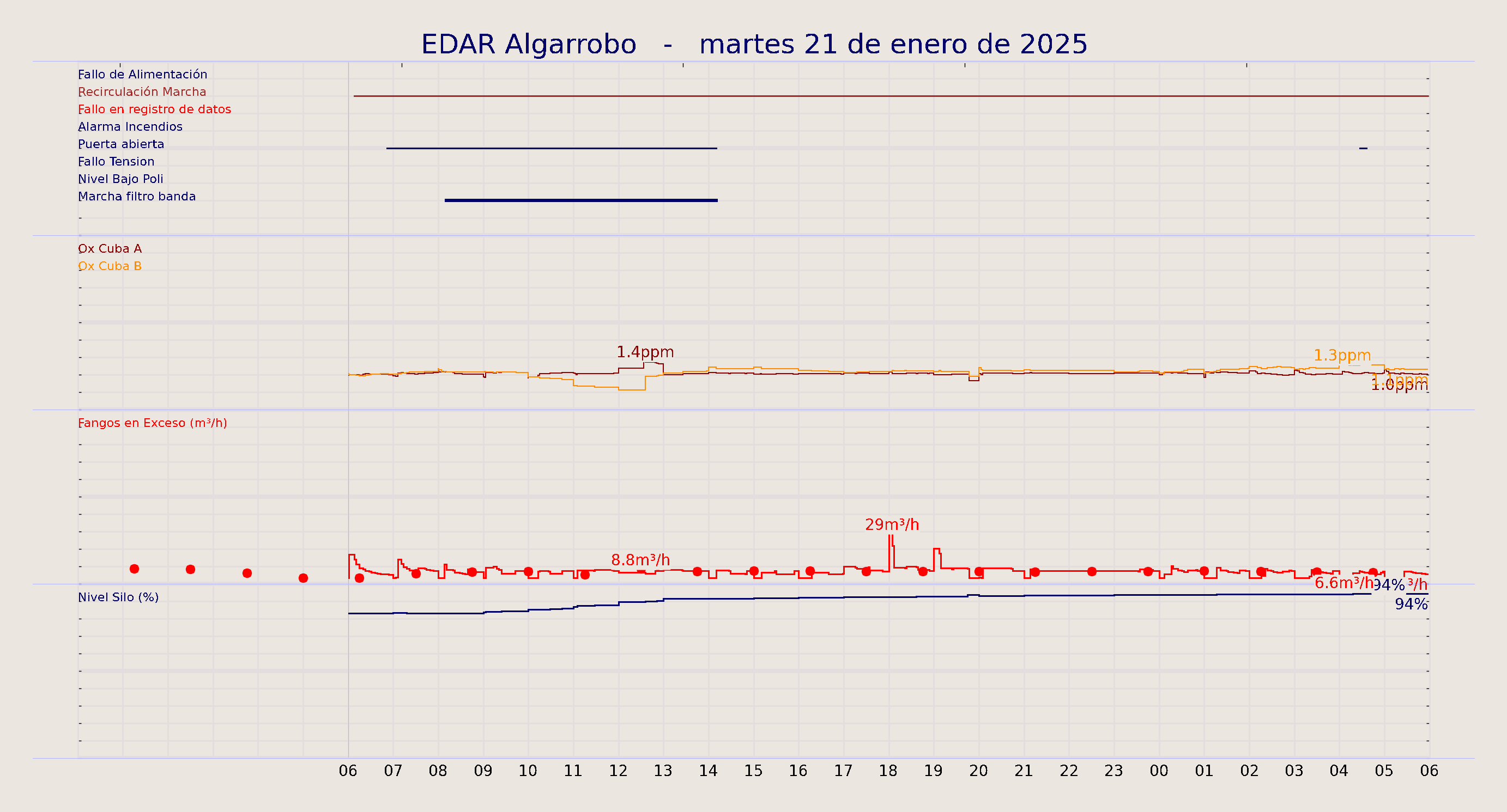 ../../imagenes/vid/2025/EDAR Algarrobo/2025-01-21 EDAR Algarrobo.png
